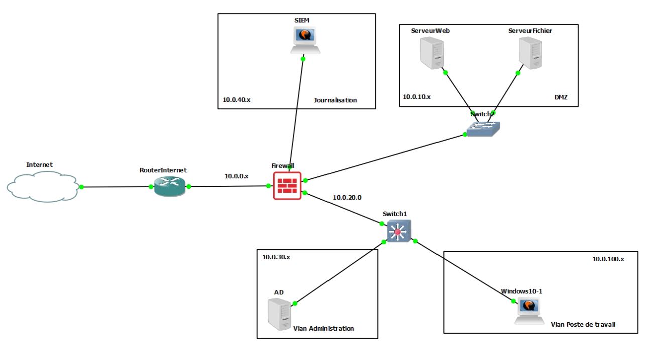 Schéma du réseau VPN