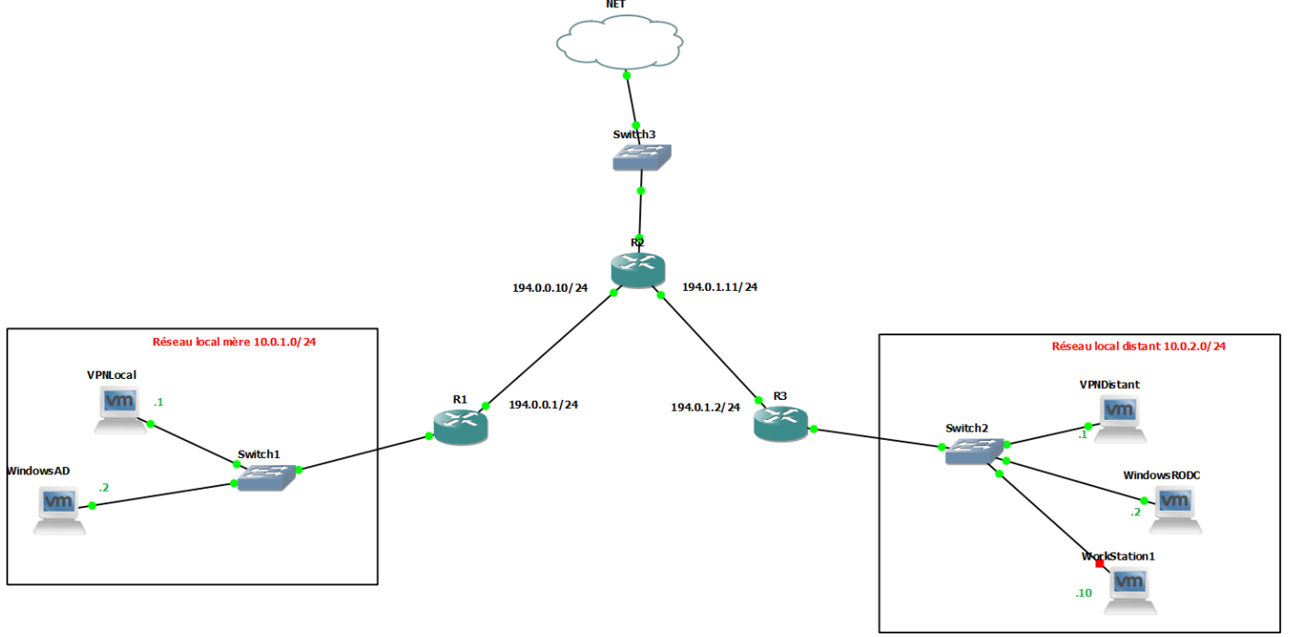 Schéma du réseau VPN